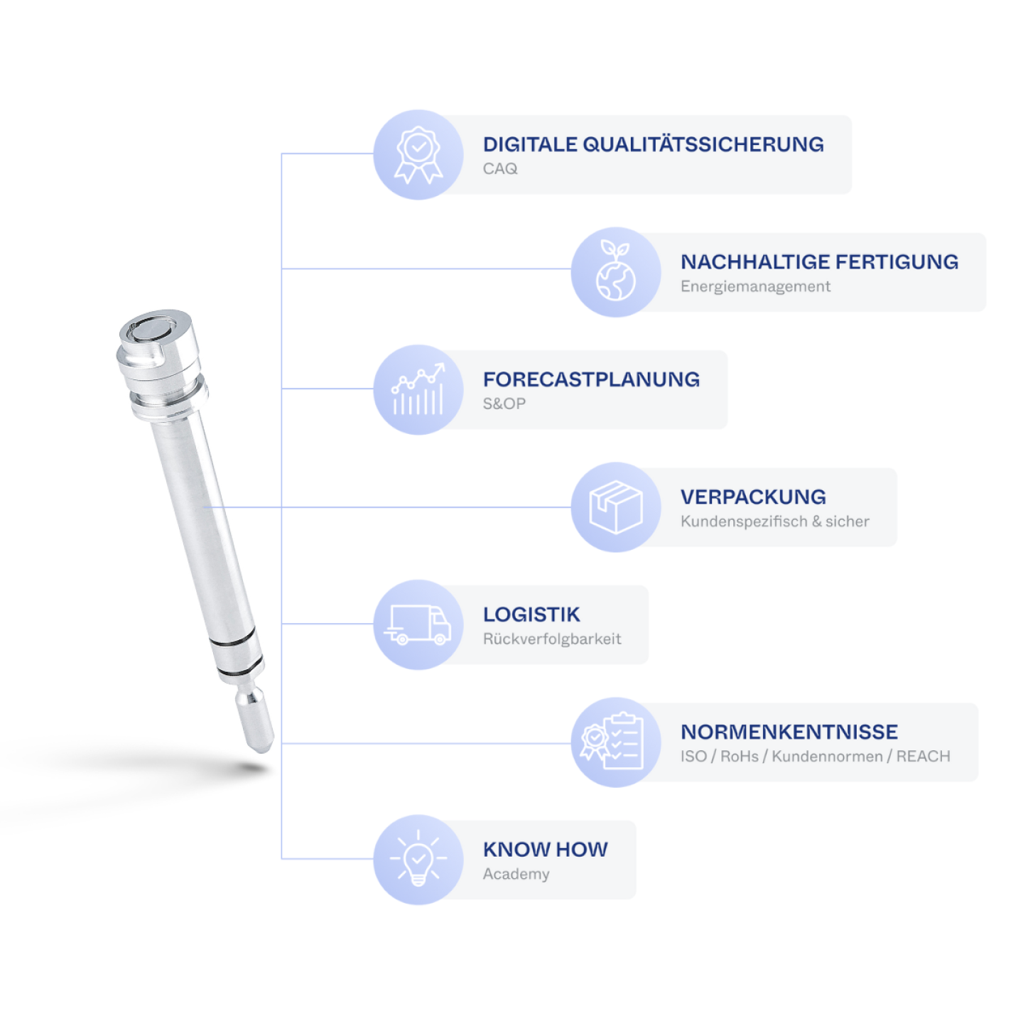 Ecosystem rund um das Fertigungsteil bei PWB AG von digitaler Qualitätssicherung über nachhaltige Fertigung Forecastplanung Verpackung Logistik Normenkenntnisse bis hin zu Fertigungs Know How